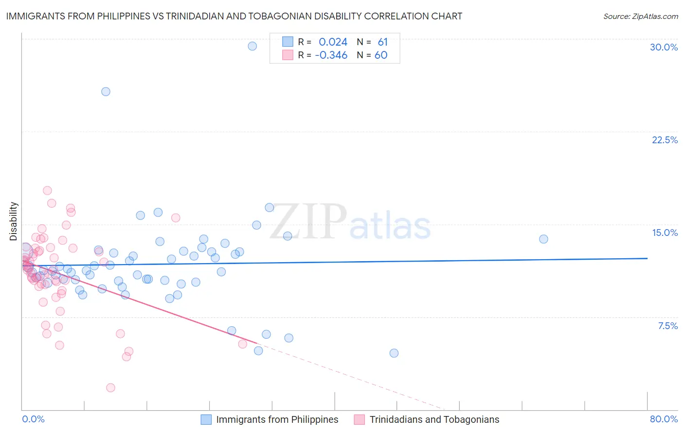 Immigrants from Philippines vs Trinidadian and Tobagonian Disability