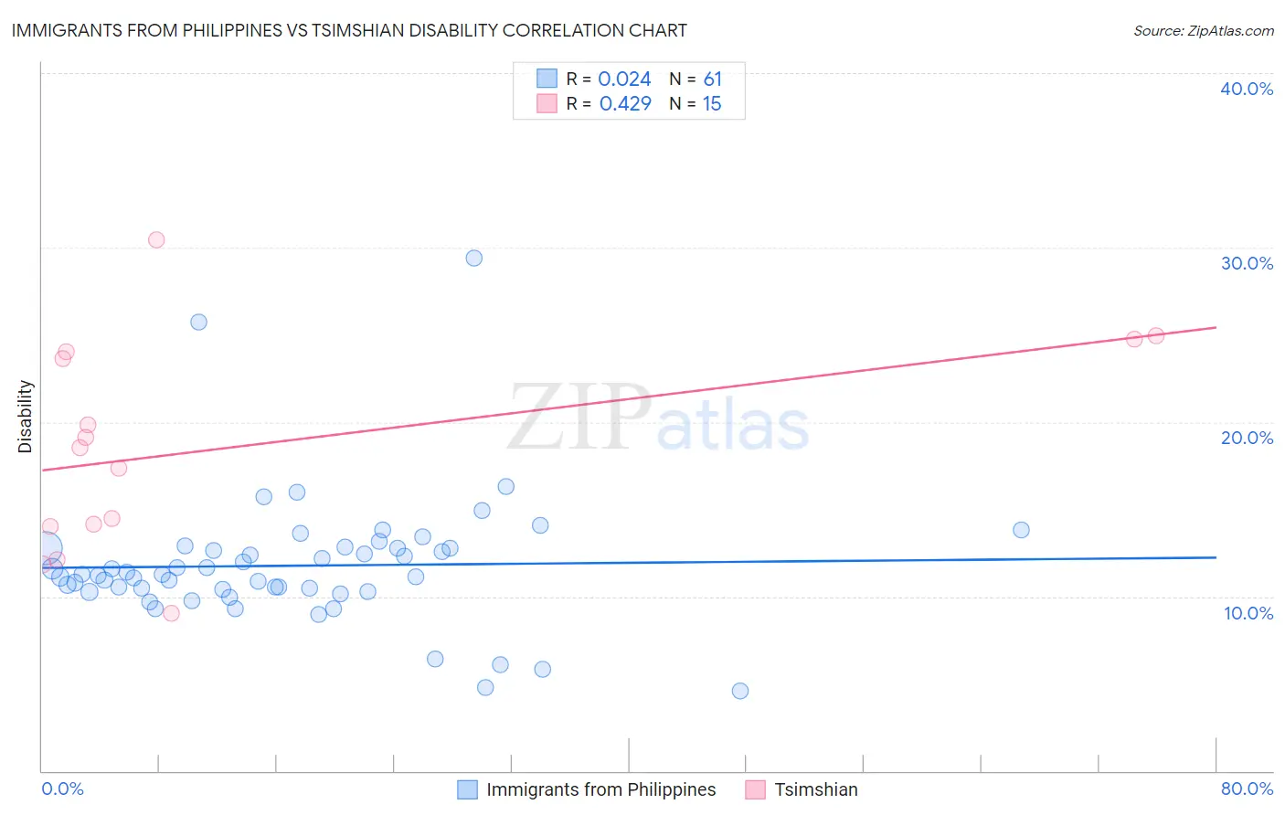 Immigrants from Philippines vs Tsimshian Disability