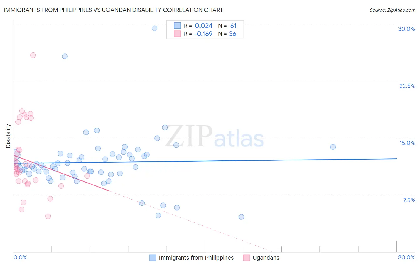 Immigrants from Philippines vs Ugandan Disability