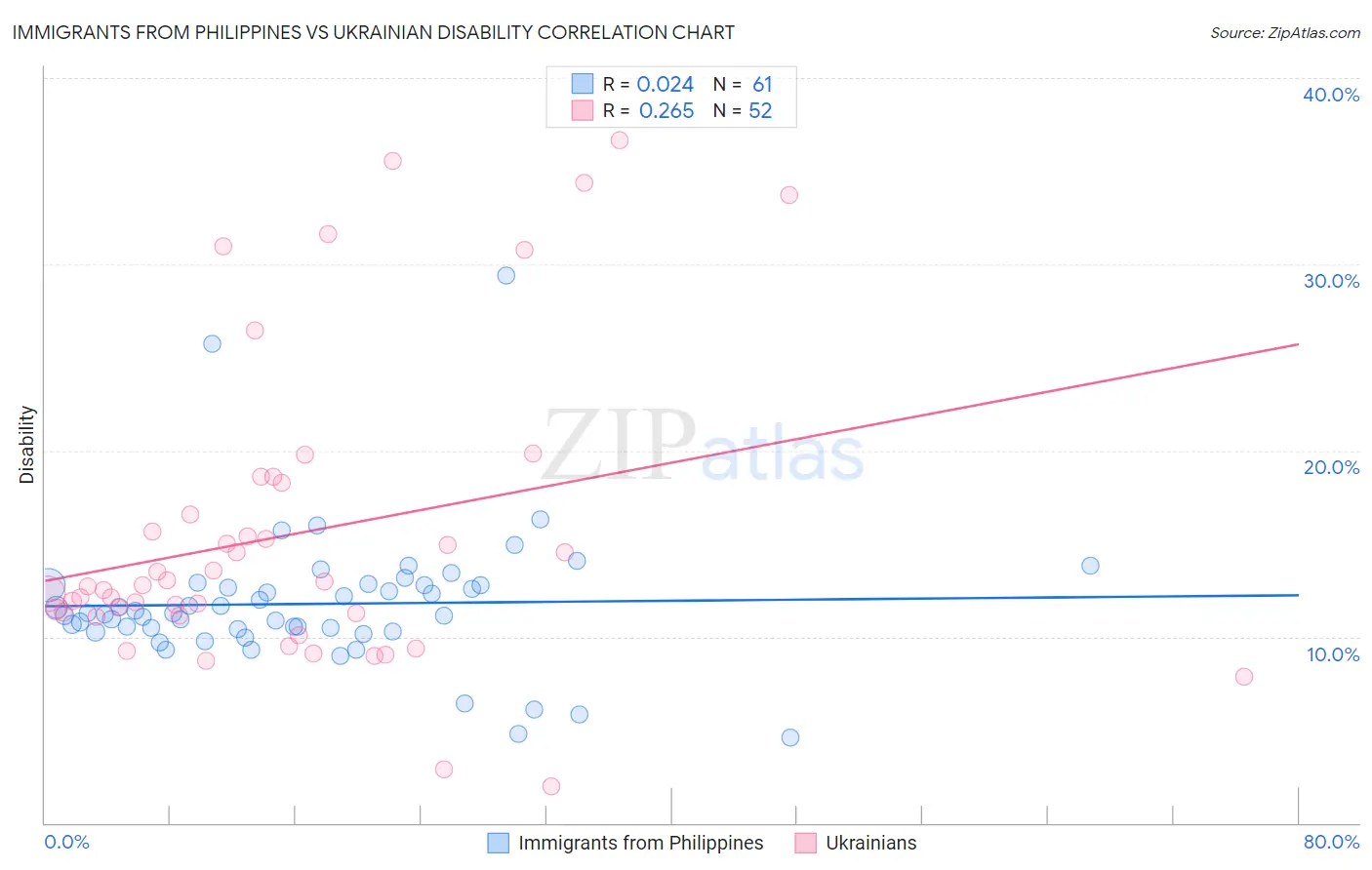Immigrants from Philippines vs Ukrainian Disability