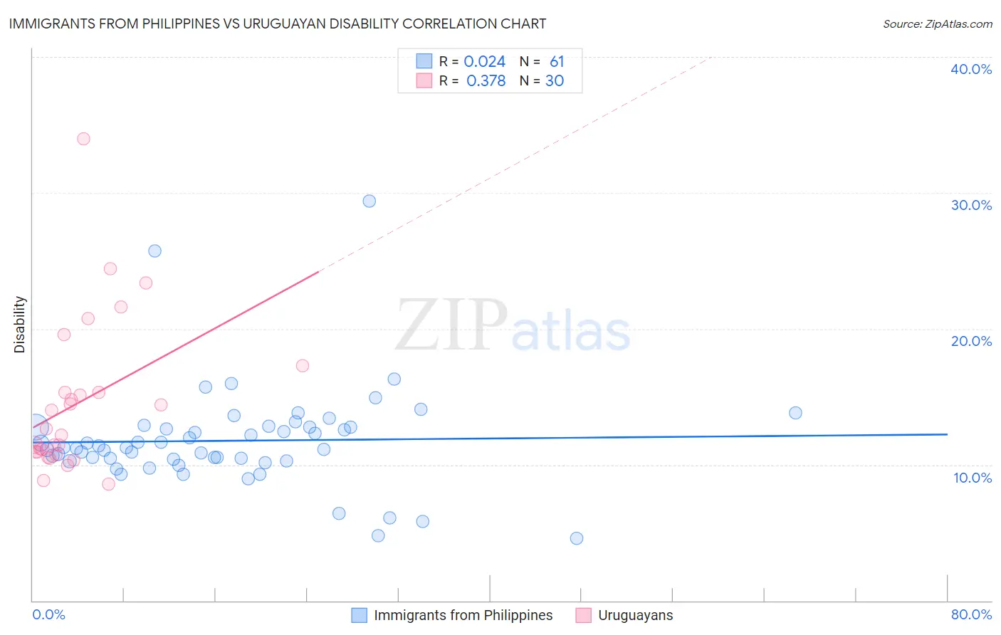 Immigrants from Philippines vs Uruguayan Disability