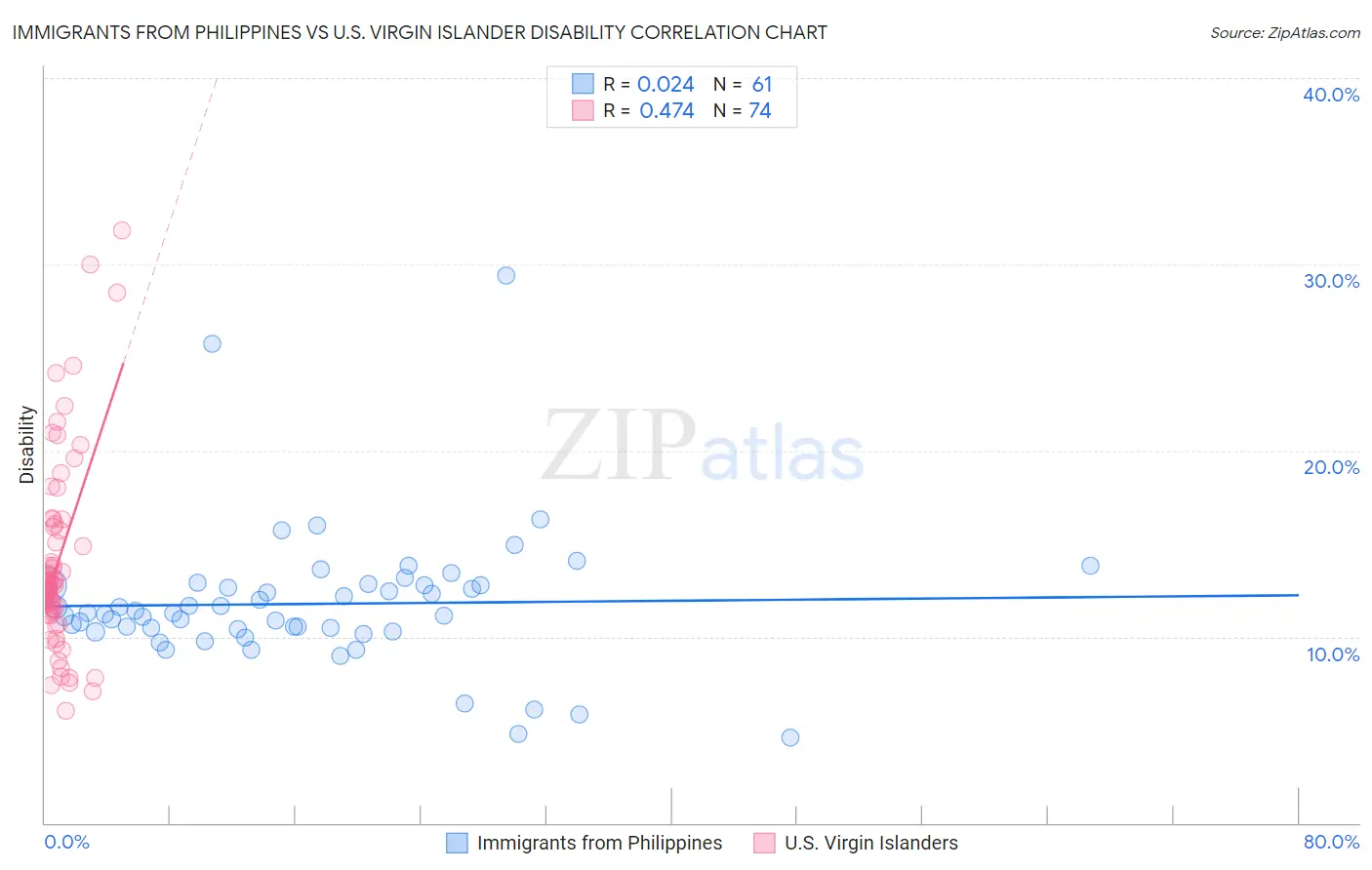 Immigrants from Philippines vs U.S. Virgin Islander Disability