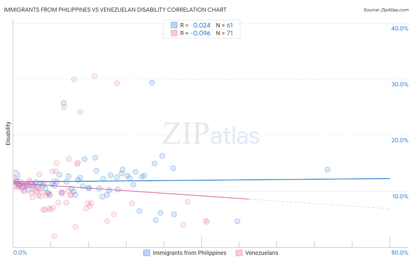Immigrants from Philippines vs Venezuelan Disability