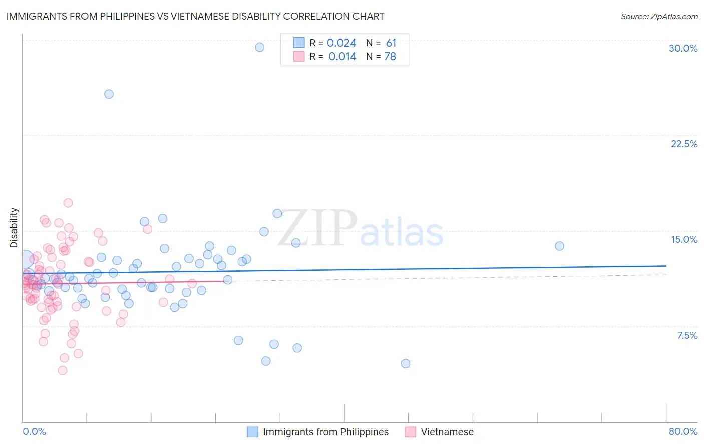 Immigrants from Philippines vs Vietnamese Disability