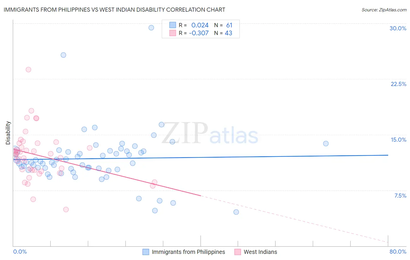 Immigrants from Philippines vs West Indian Disability
