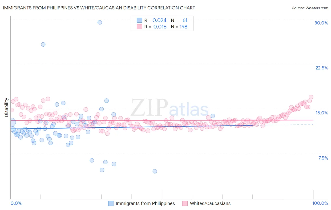 Immigrants from Philippines vs White/Caucasian Disability