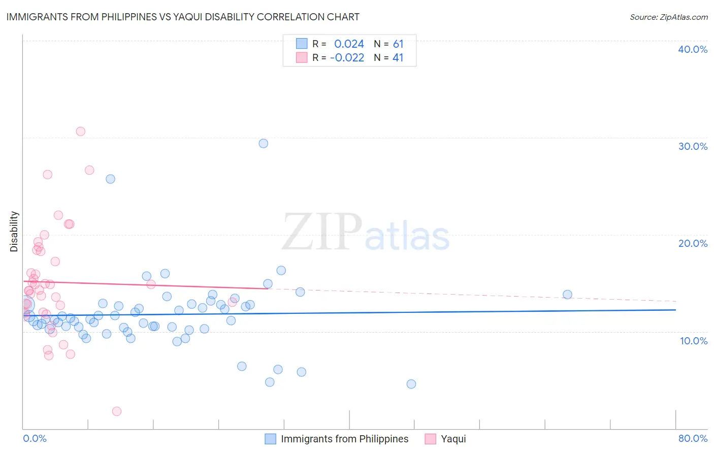 Immigrants from Philippines vs Yaqui Disability