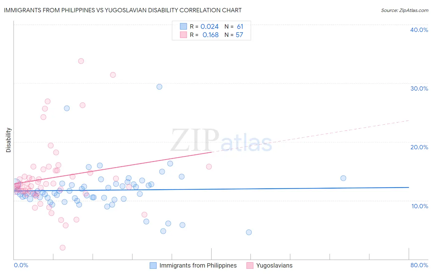 Immigrants from Philippines vs Yugoslavian Disability