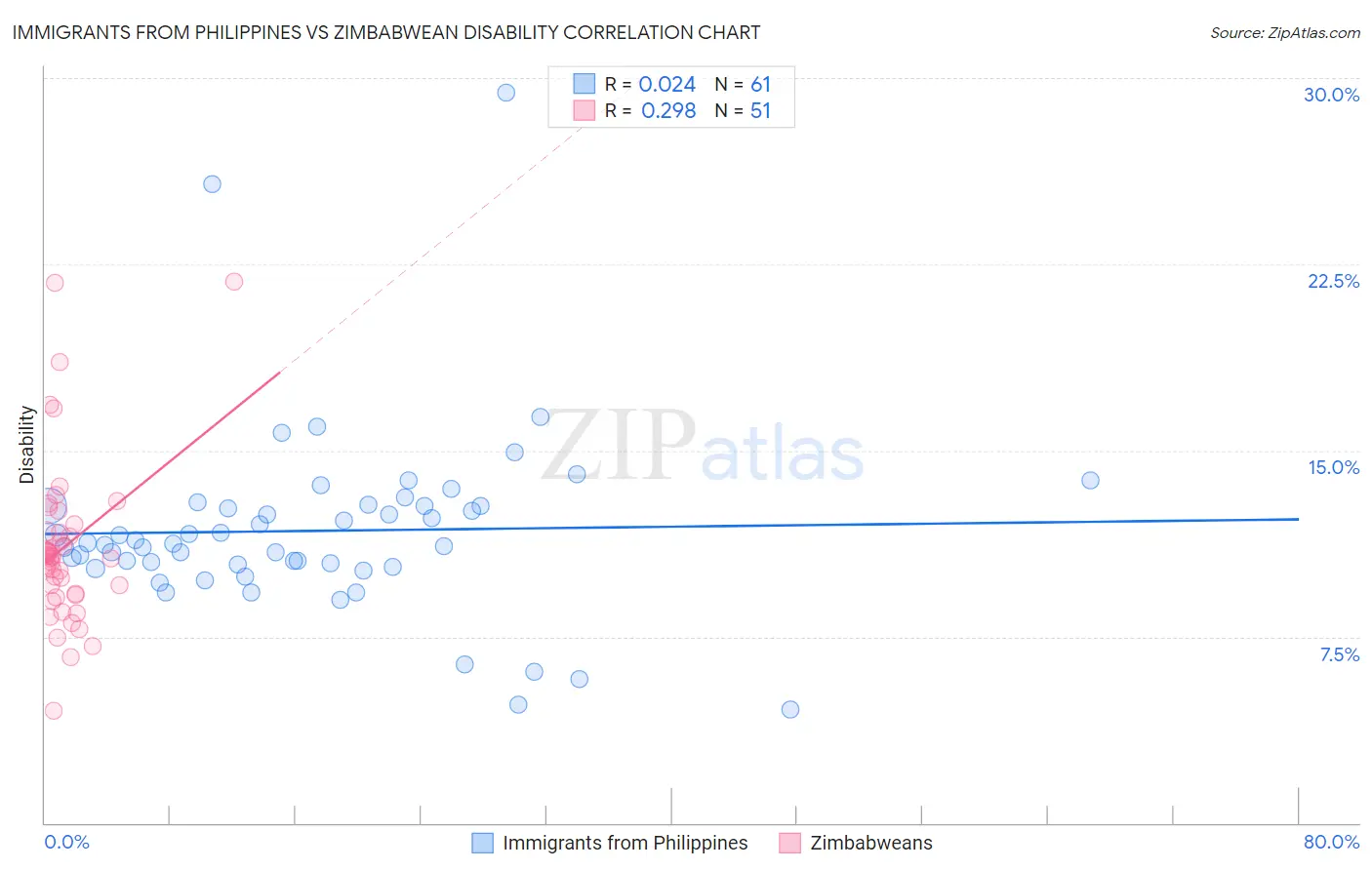 Immigrants from Philippines vs Zimbabwean Disability
