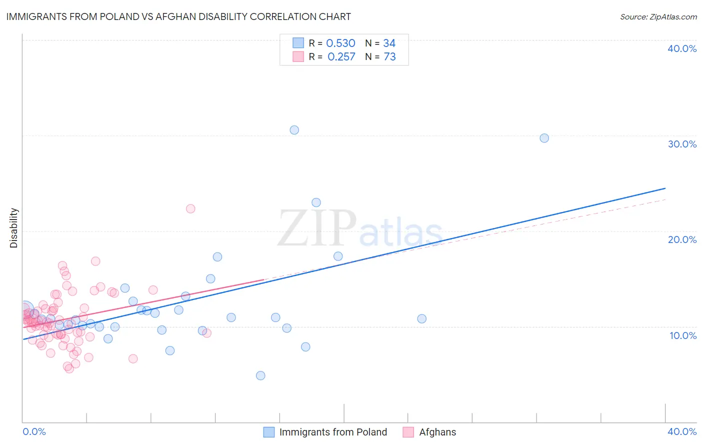 Immigrants from Poland vs Afghan Disability
