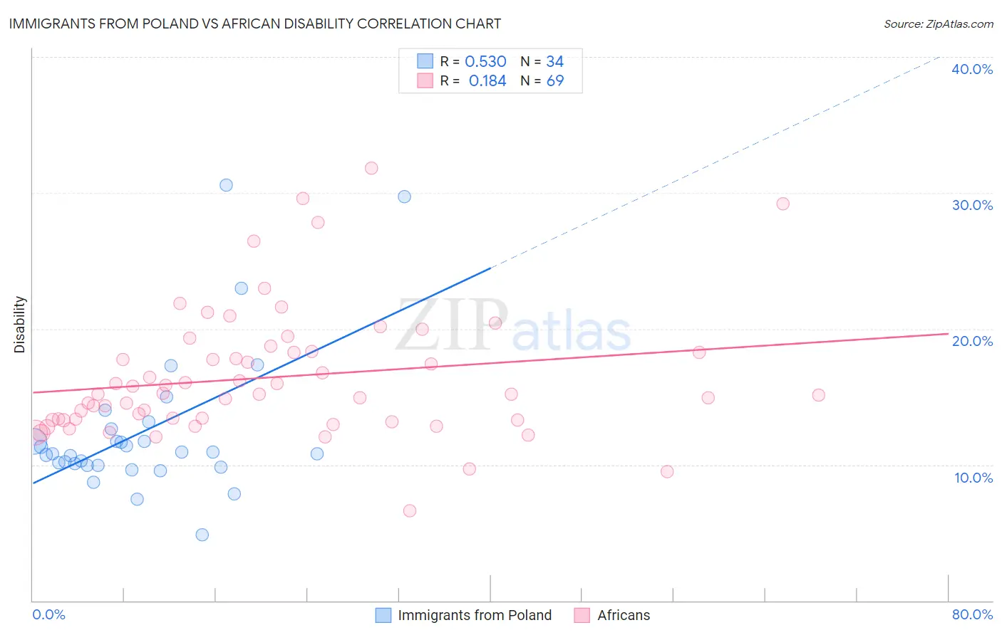 Immigrants from Poland vs African Disability