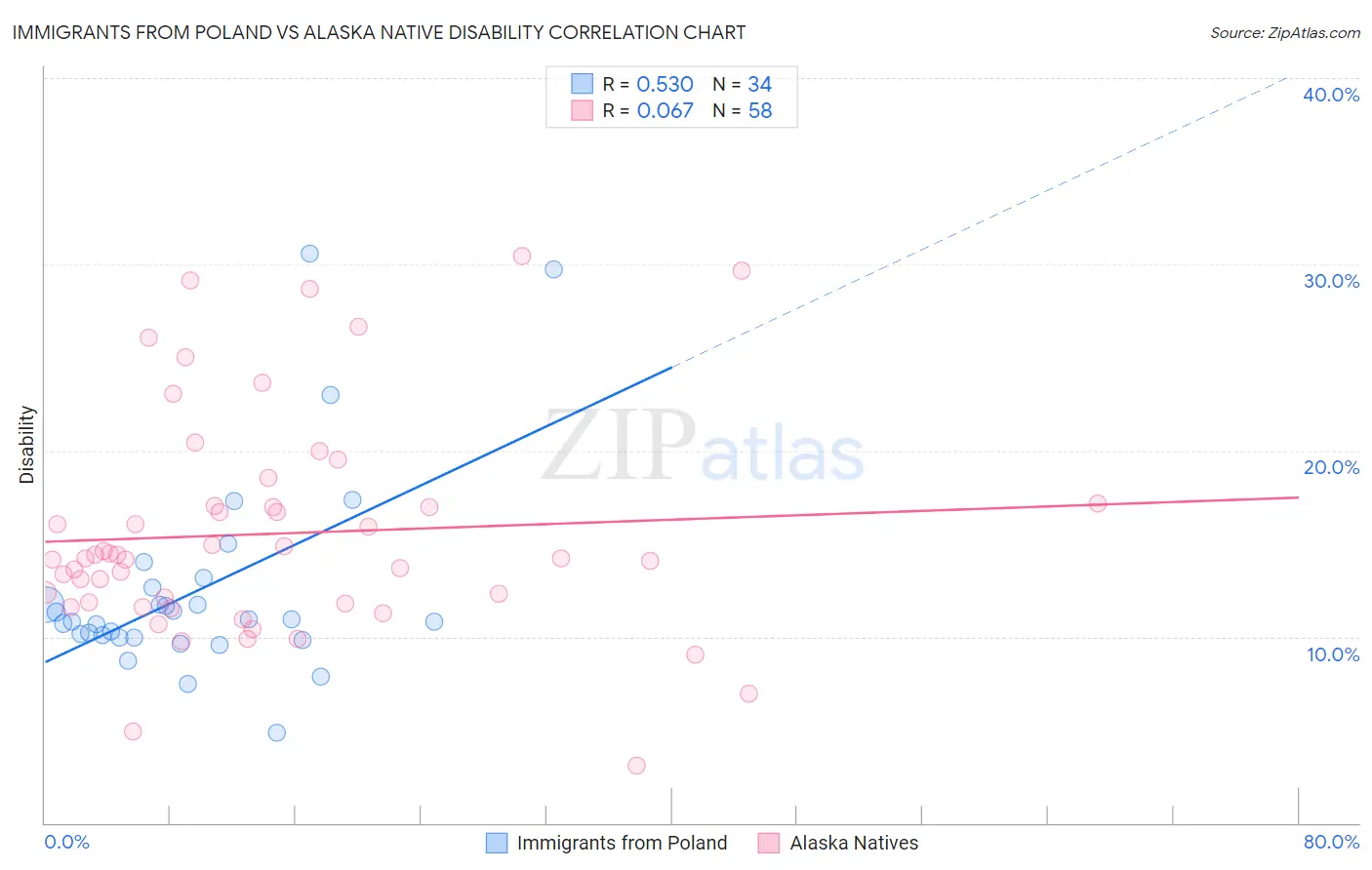 Immigrants from Poland vs Alaska Native Disability
