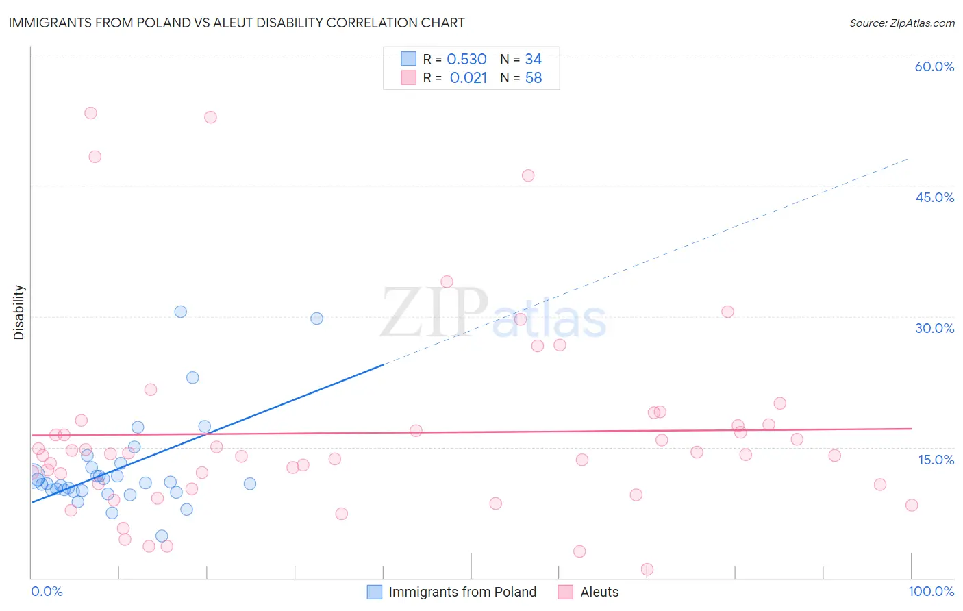 Immigrants from Poland vs Aleut Disability