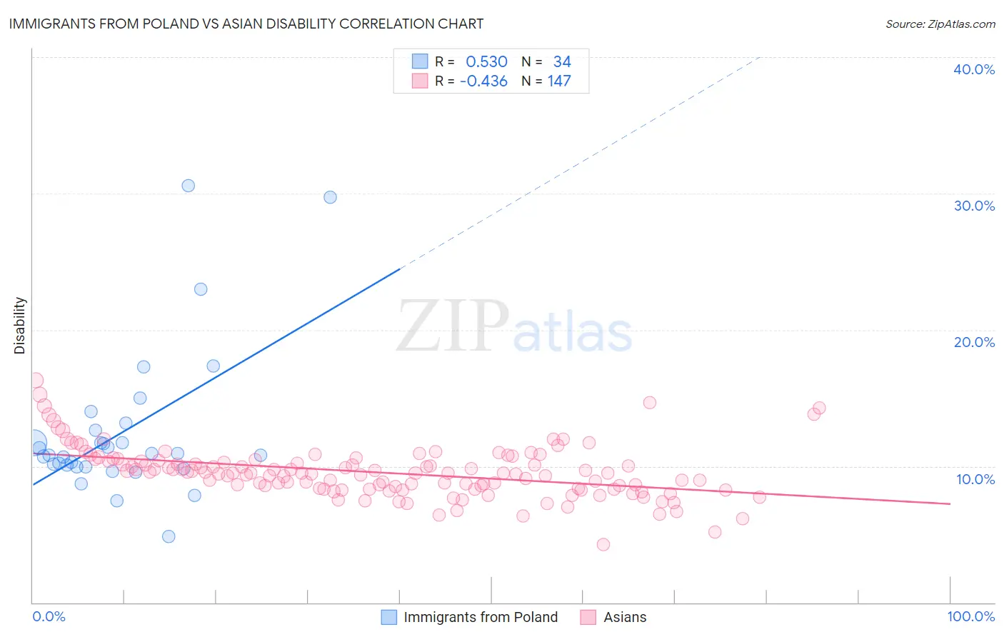 Immigrants from Poland vs Asian Disability