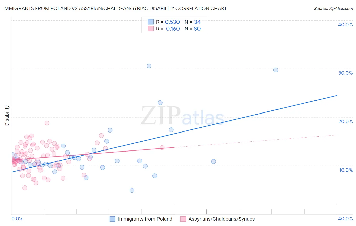 Immigrants from Poland vs Assyrian/Chaldean/Syriac Disability