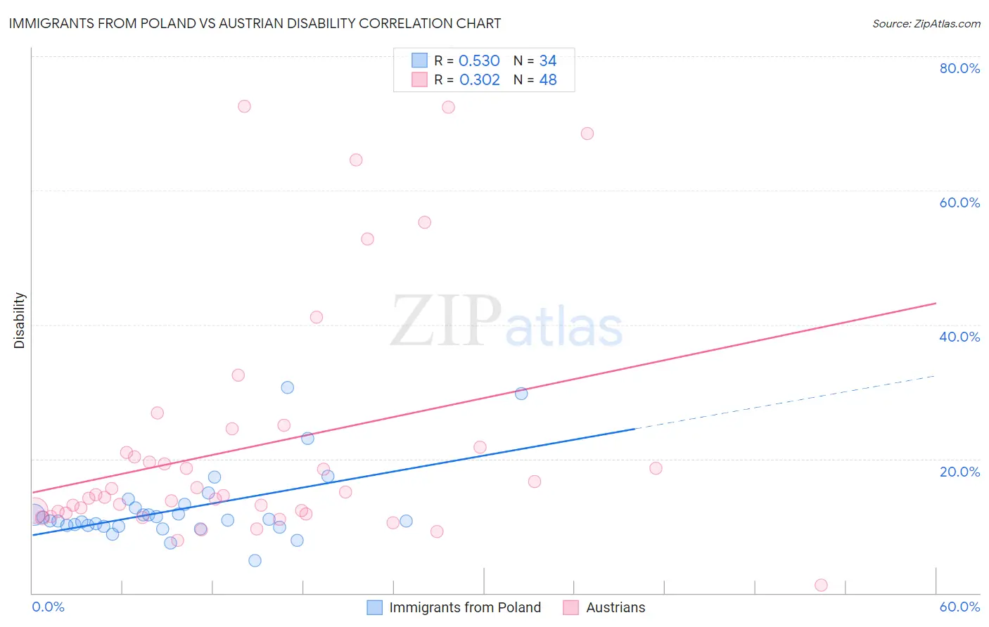 Immigrants from Poland vs Austrian Disability