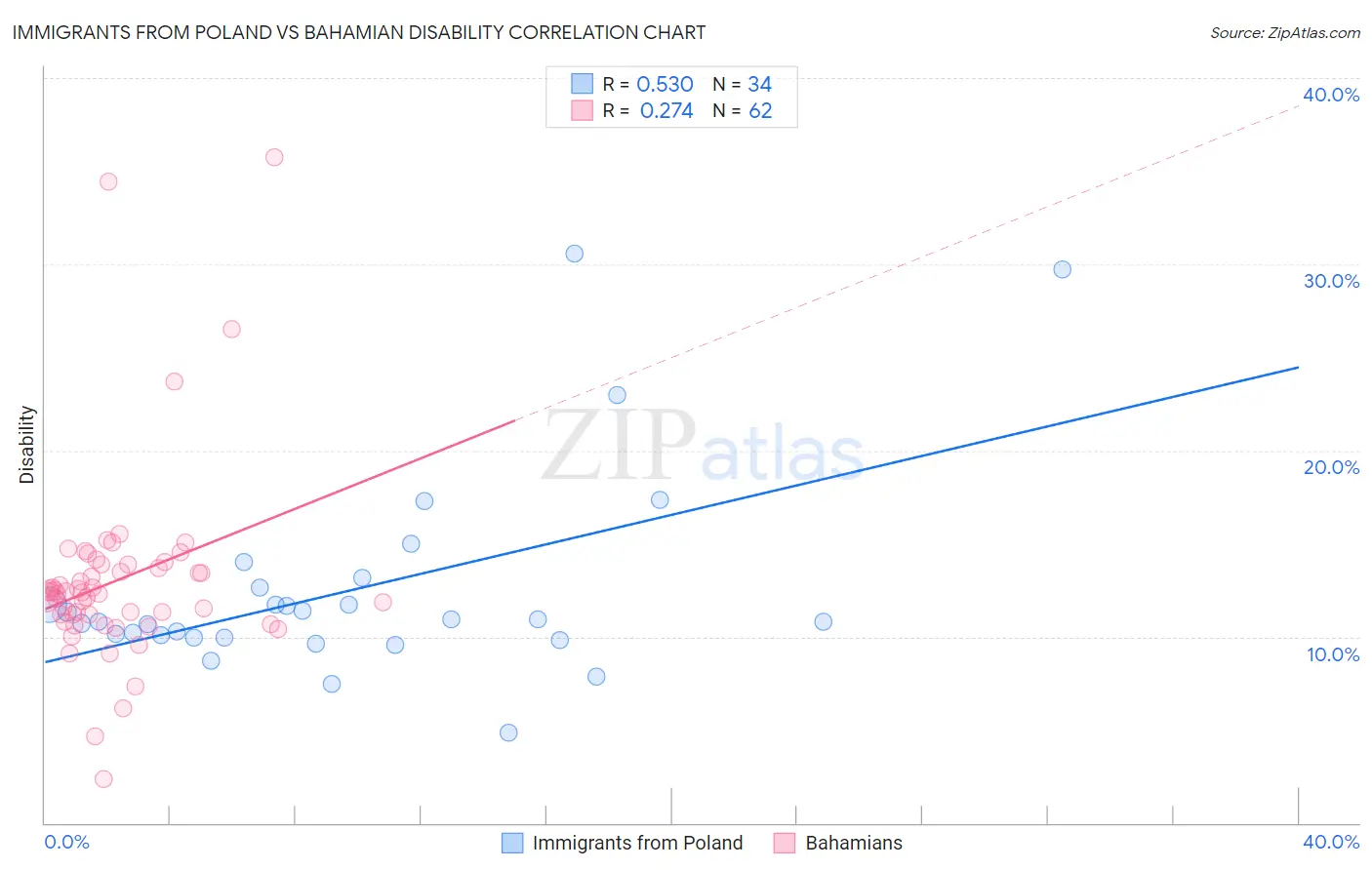 Immigrants from Poland vs Bahamian Disability