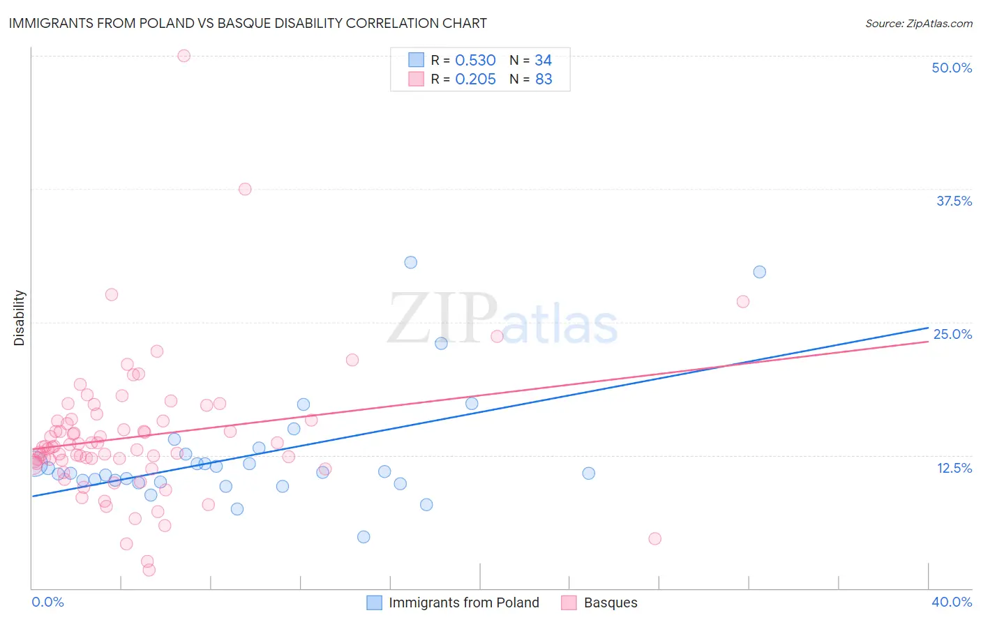 Immigrants from Poland vs Basque Disability