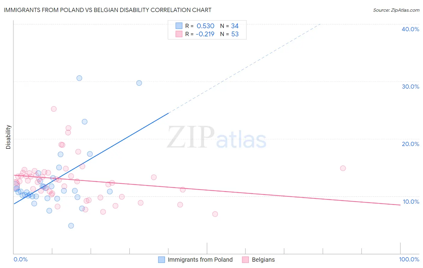Immigrants from Poland vs Belgian Disability