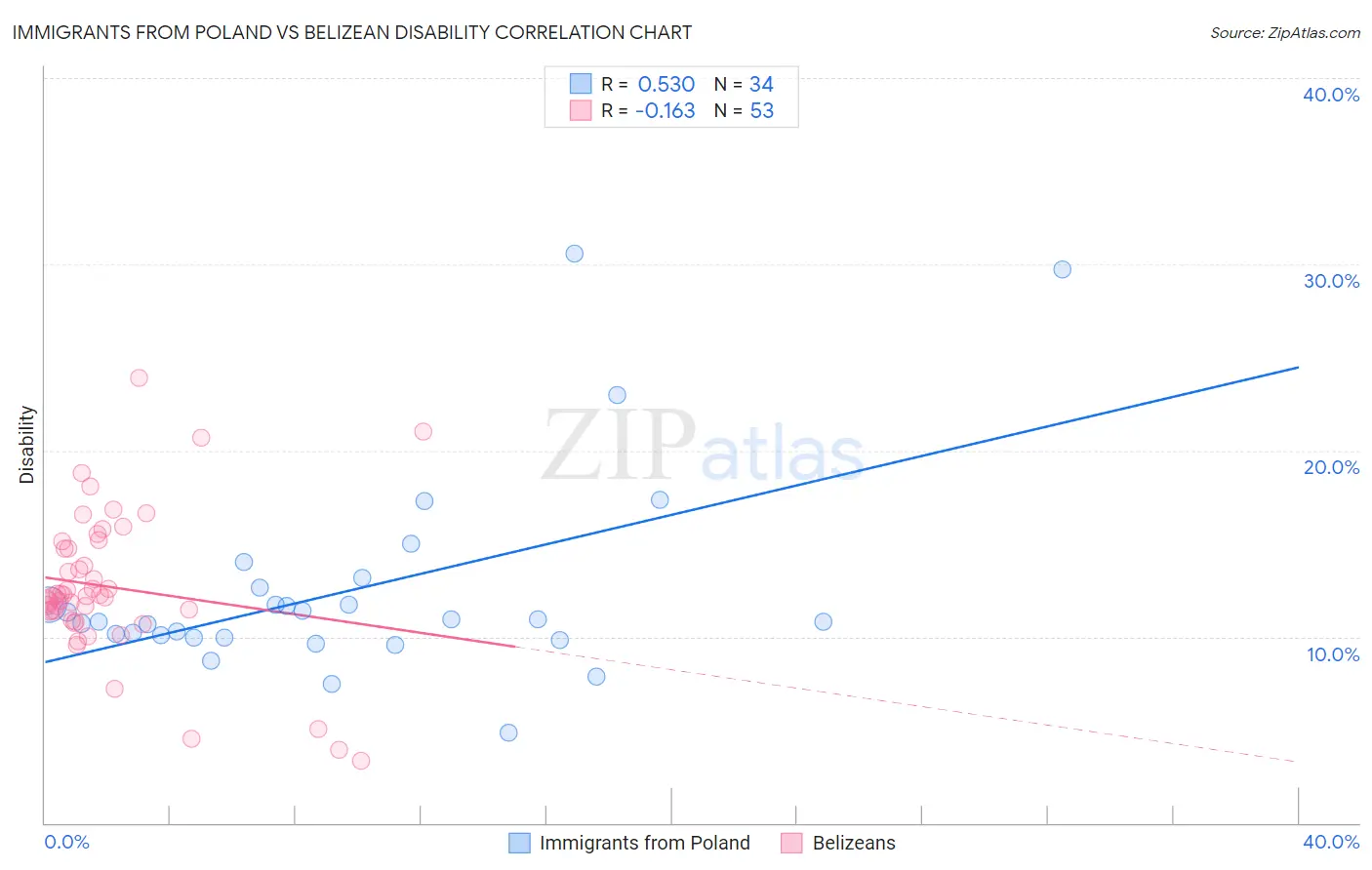 Immigrants from Poland vs Belizean Disability