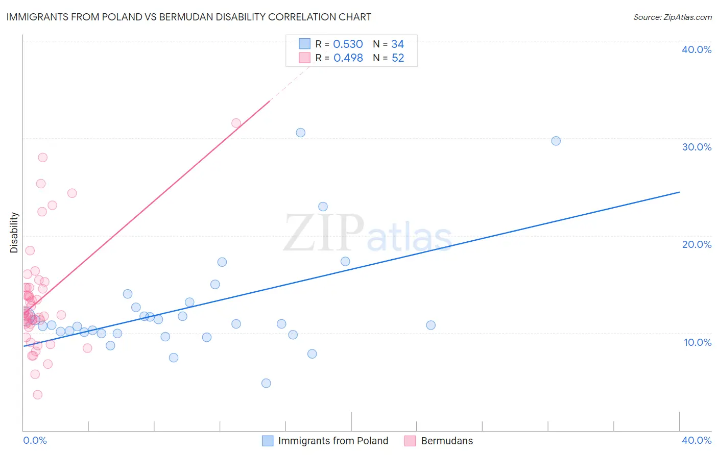 Immigrants from Poland vs Bermudan Disability