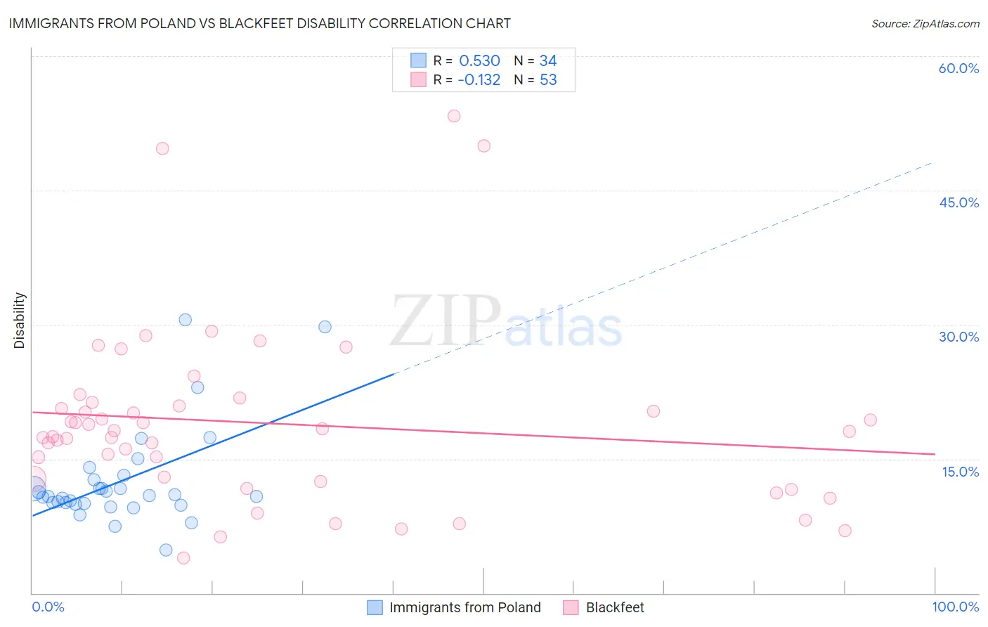 Immigrants from Poland vs Blackfeet Disability