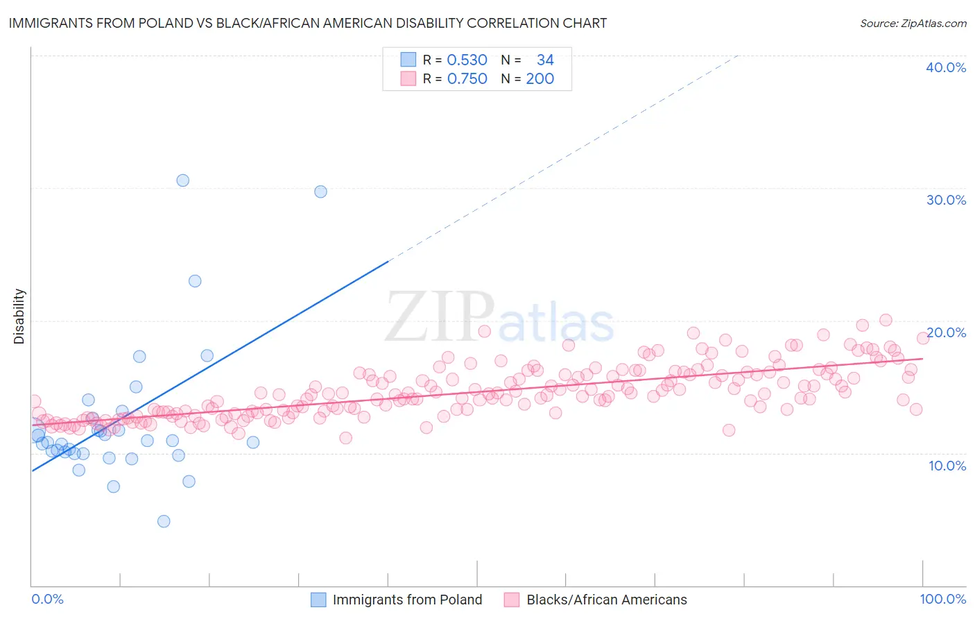 Immigrants from Poland vs Black/African American Disability