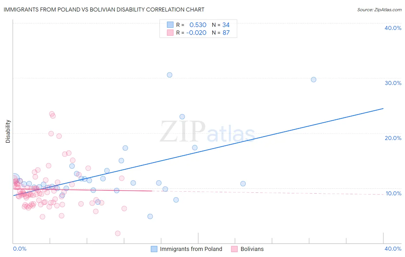 Immigrants from Poland vs Bolivian Disability