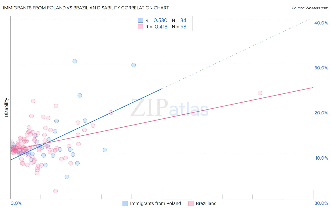 Immigrants from Poland vs Brazilian Disability