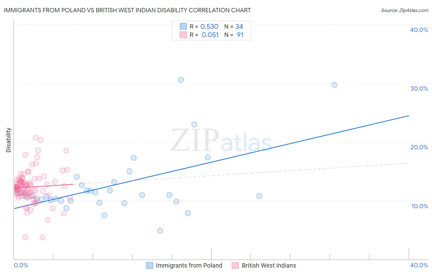 Immigrants from Poland vs British West Indian Disability