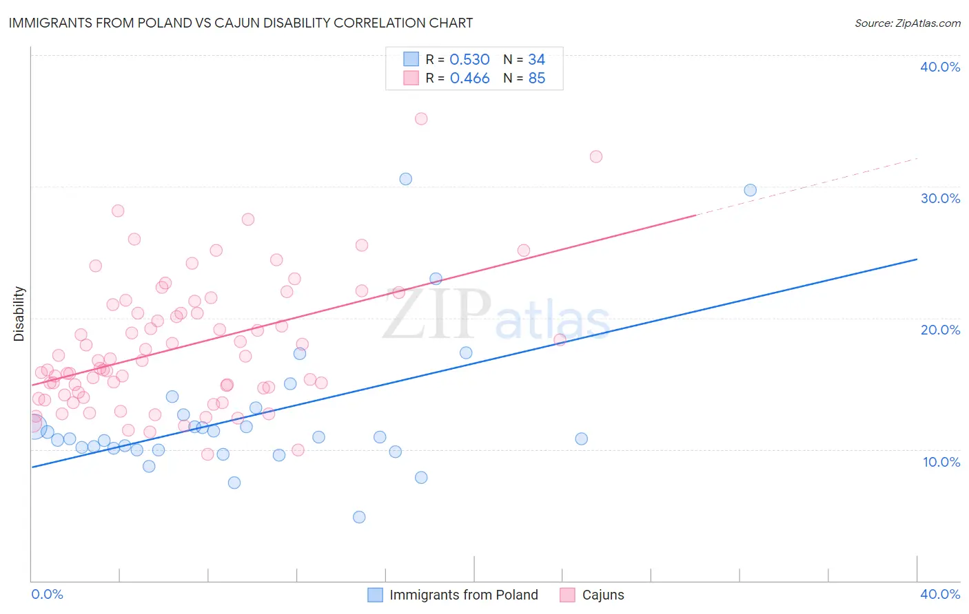 Immigrants from Poland vs Cajun Disability