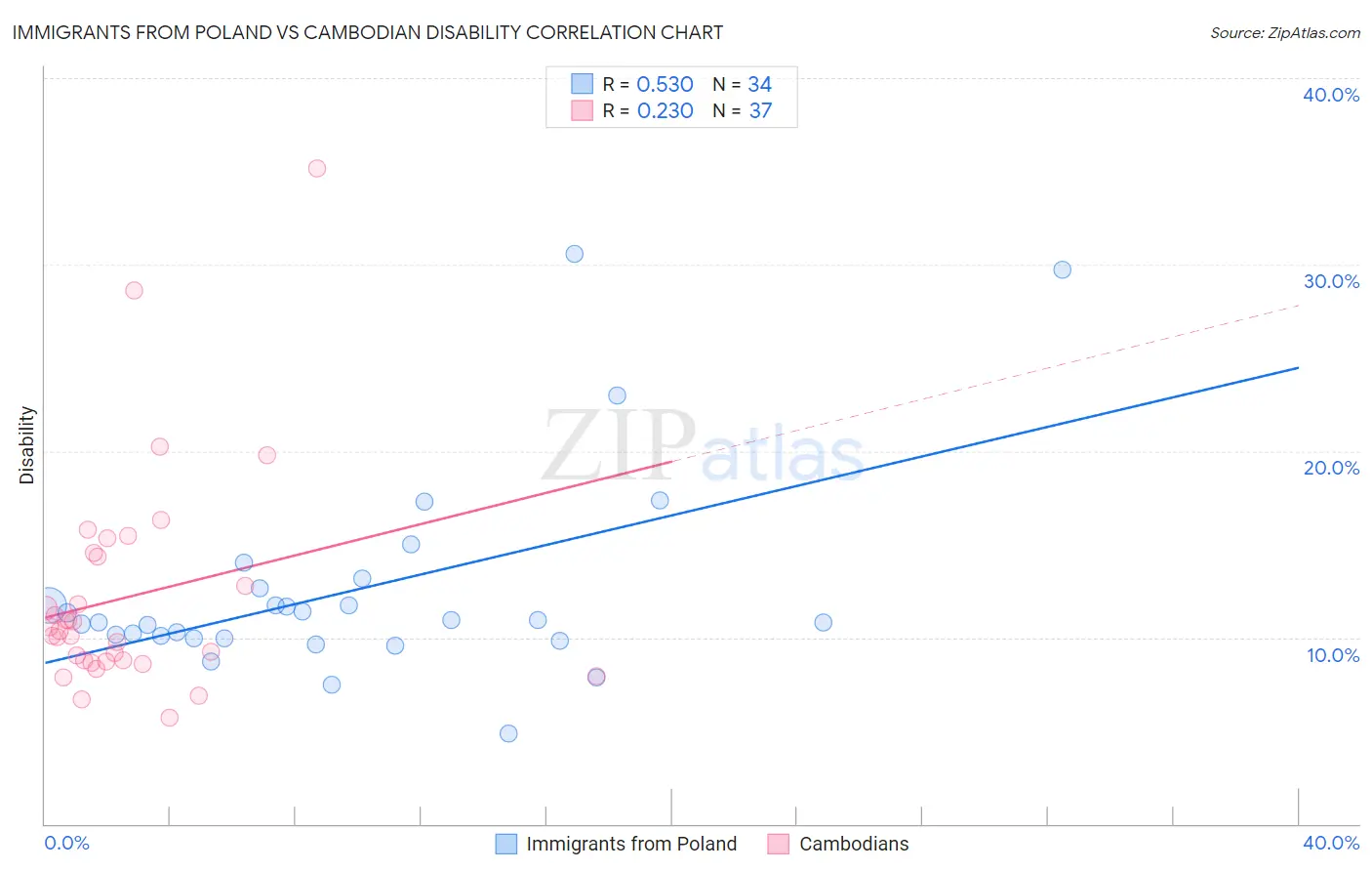 Immigrants from Poland vs Cambodian Disability