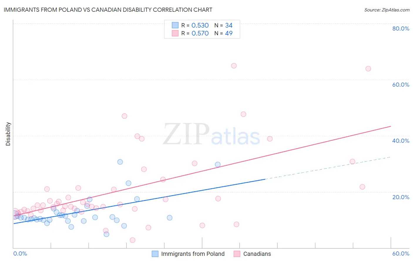 Immigrants from Poland vs Canadian Disability