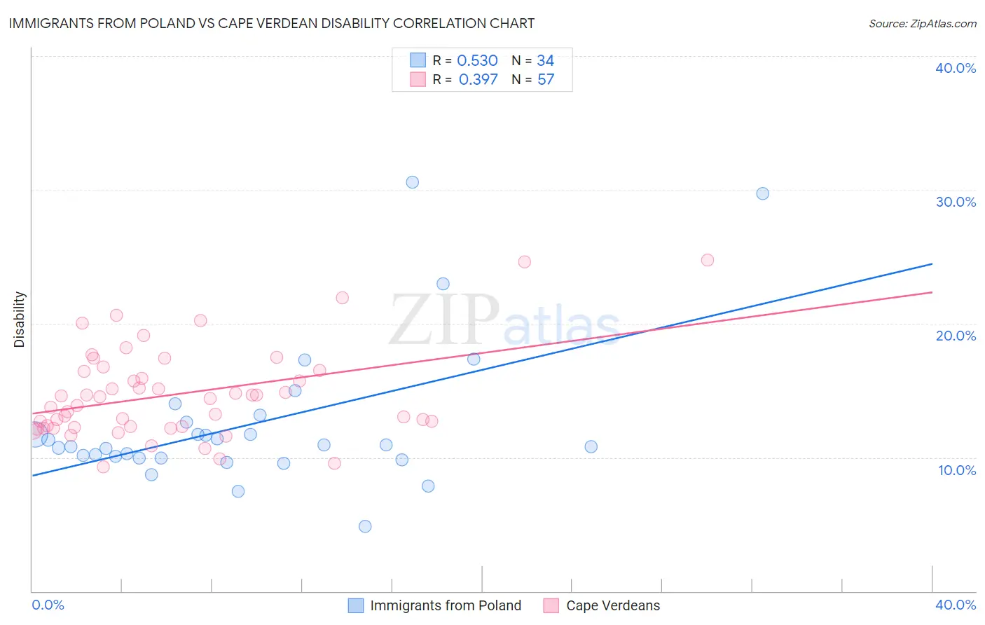 Immigrants from Poland vs Cape Verdean Disability