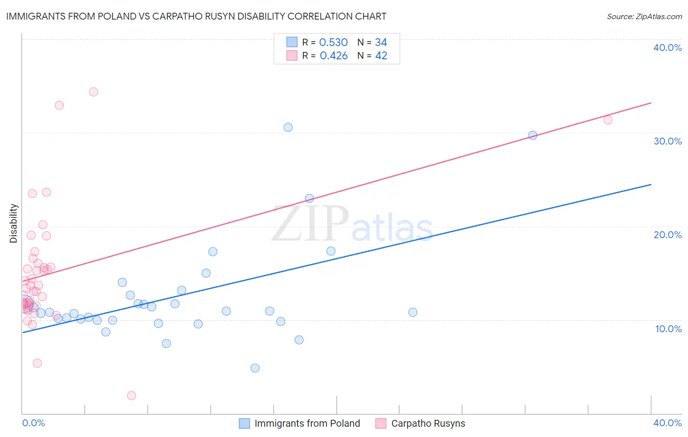 Immigrants from Poland vs Carpatho Rusyn Disability