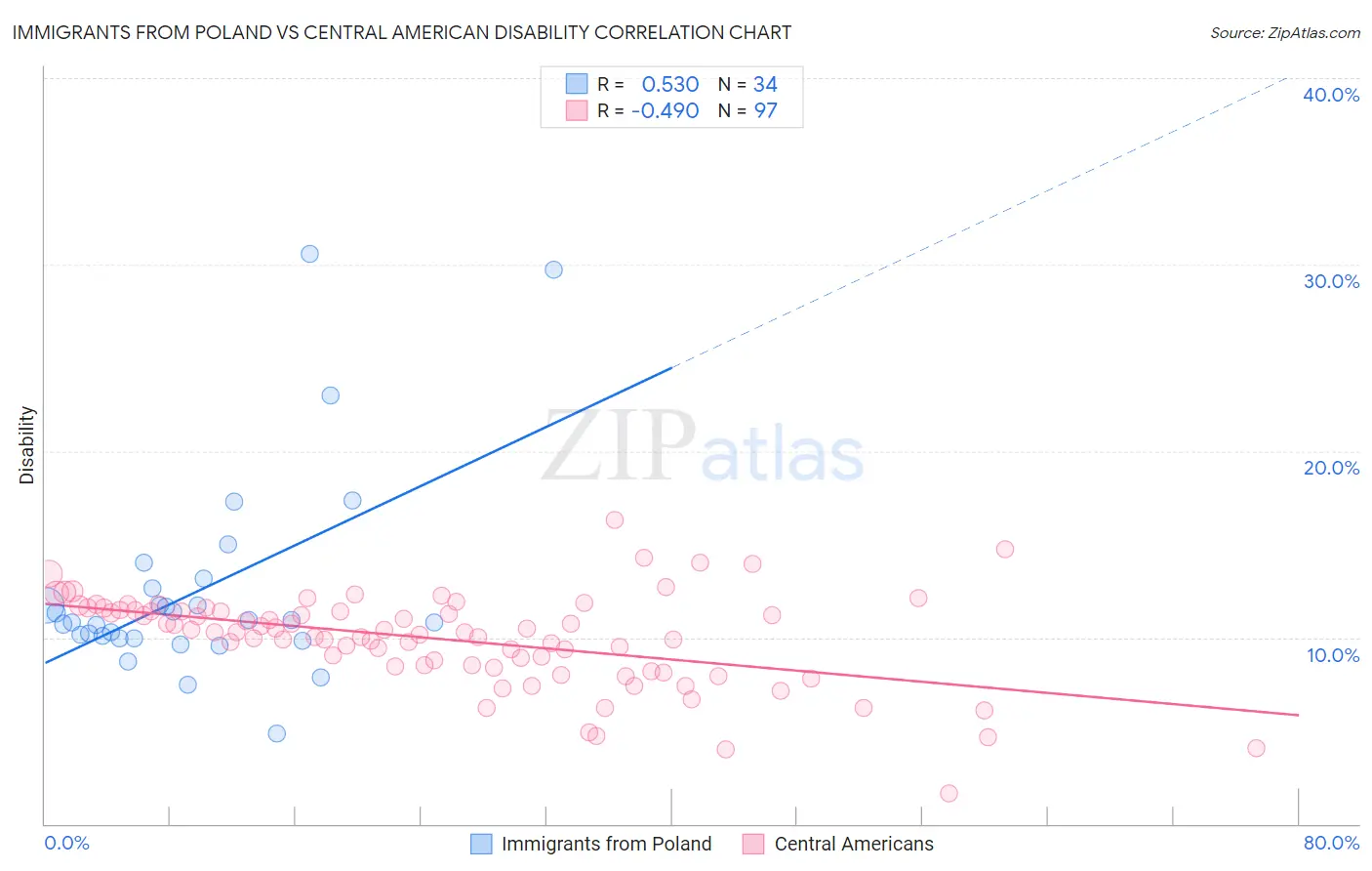 Immigrants from Poland vs Central American Disability