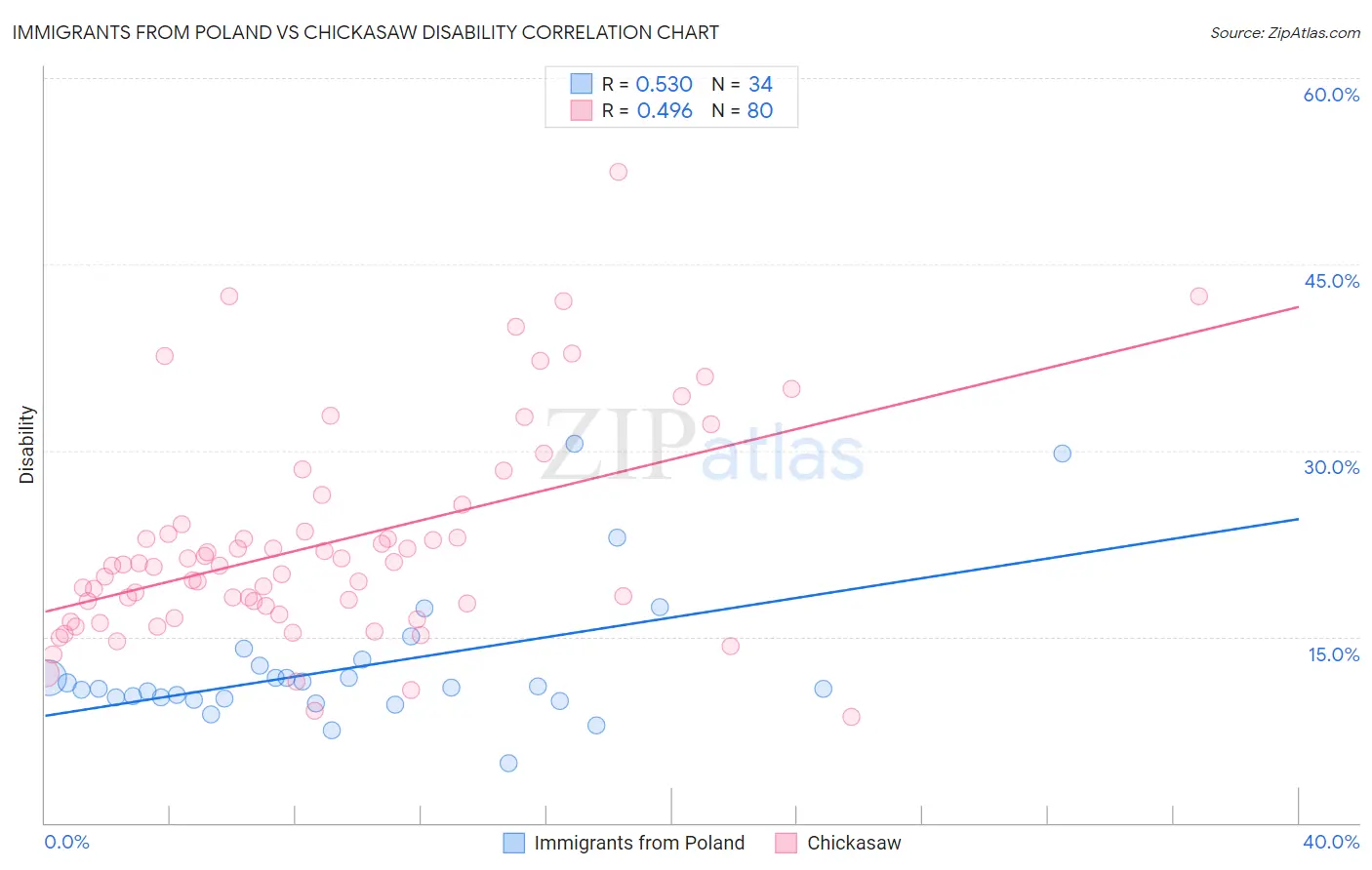 Immigrants from Poland vs Chickasaw Disability