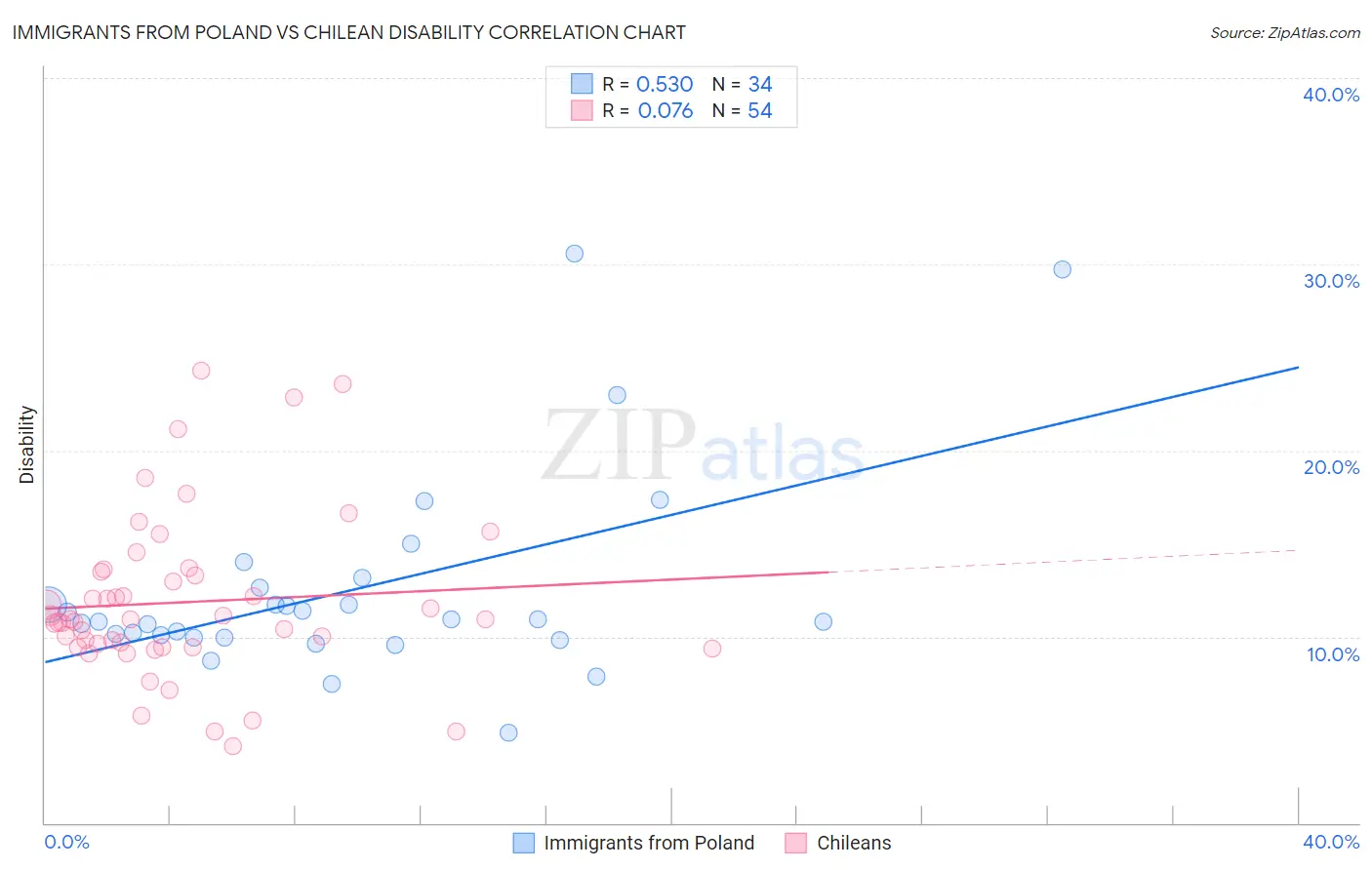 Immigrants from Poland vs Chilean Disability