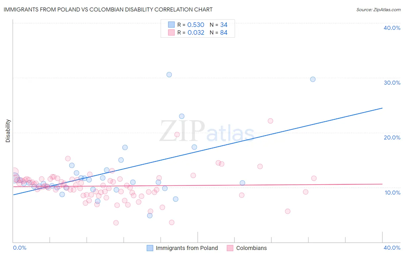 Immigrants from Poland vs Colombian Disability