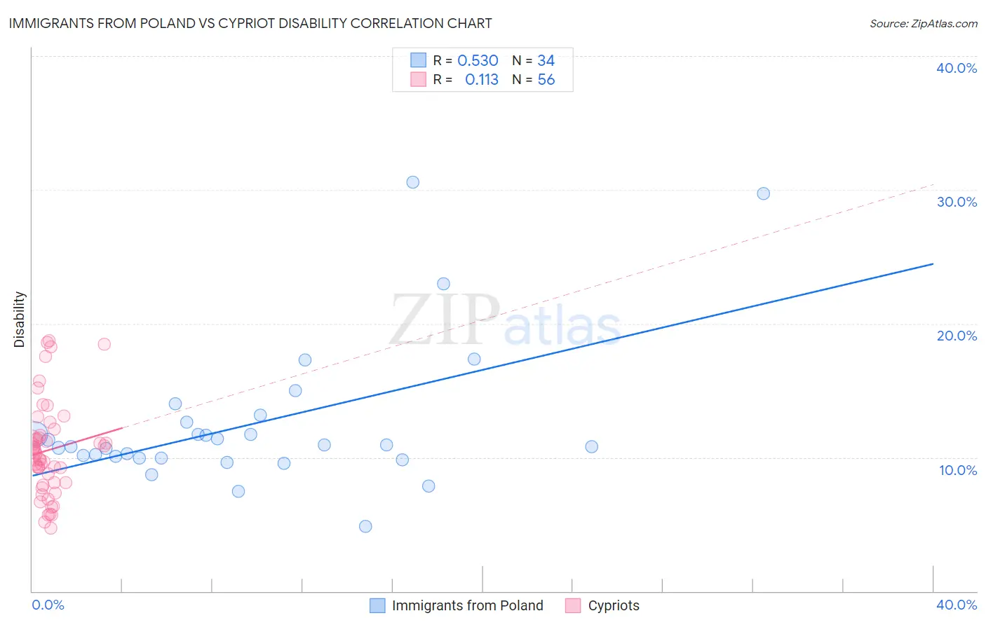 Immigrants from Poland vs Cypriot Disability