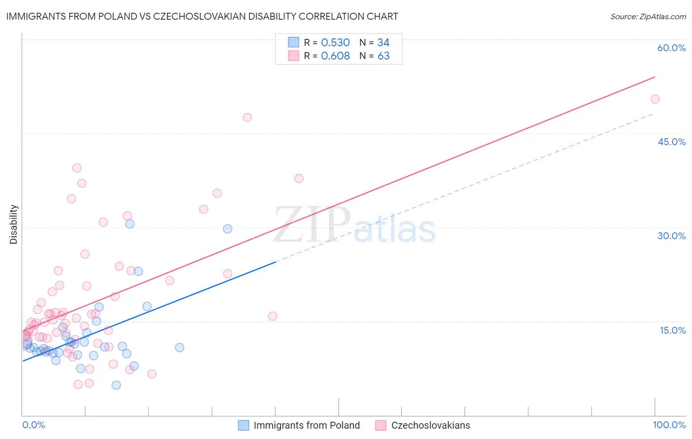 Immigrants from Poland vs Czechoslovakian Disability