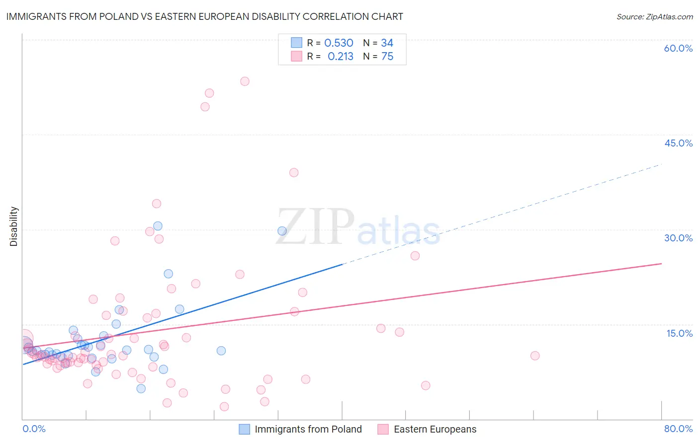 Immigrants from Poland vs Eastern European Disability