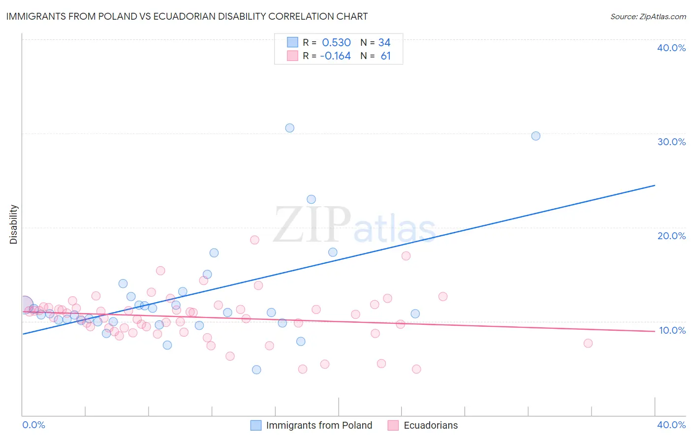 Immigrants from Poland vs Ecuadorian Disability