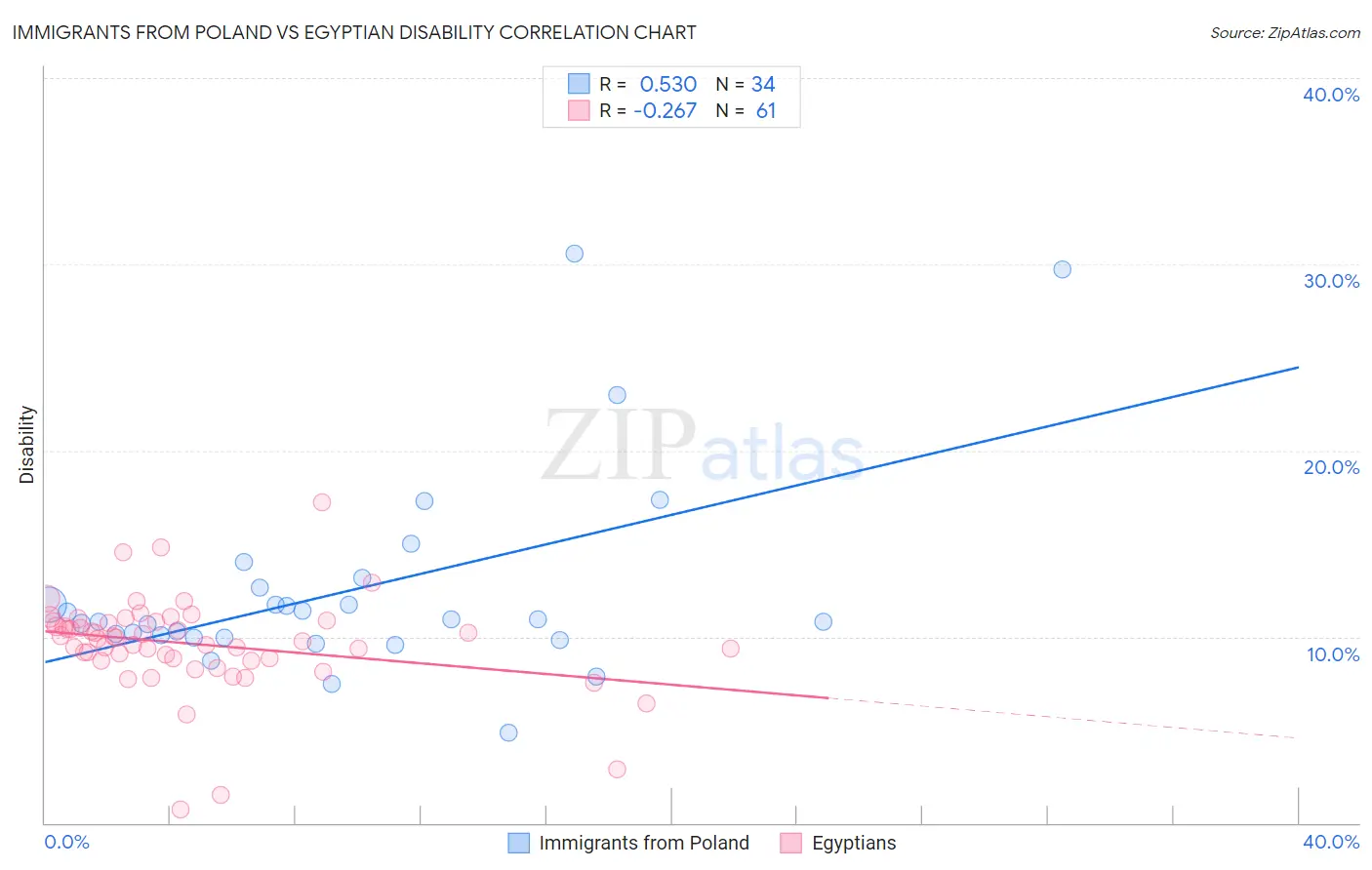 Immigrants from Poland vs Egyptian Disability