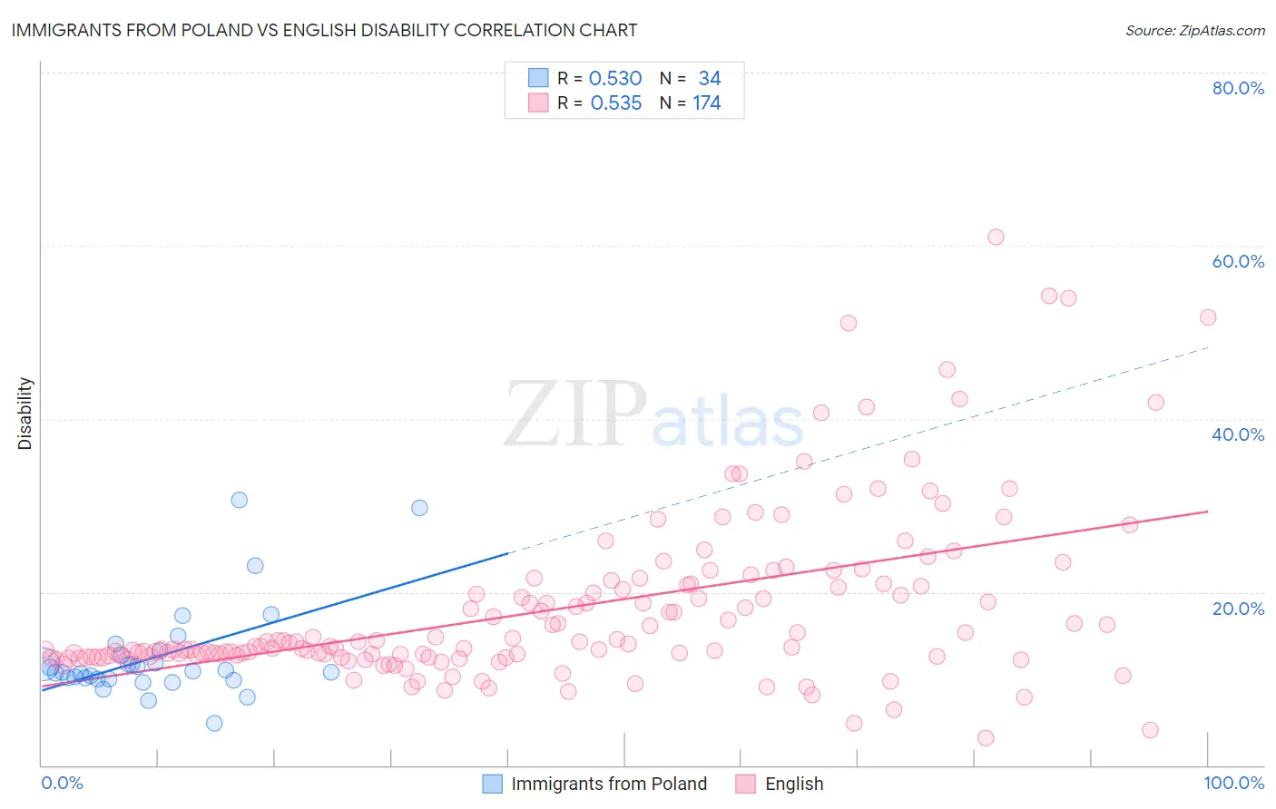 Immigrants from Poland vs English Disability