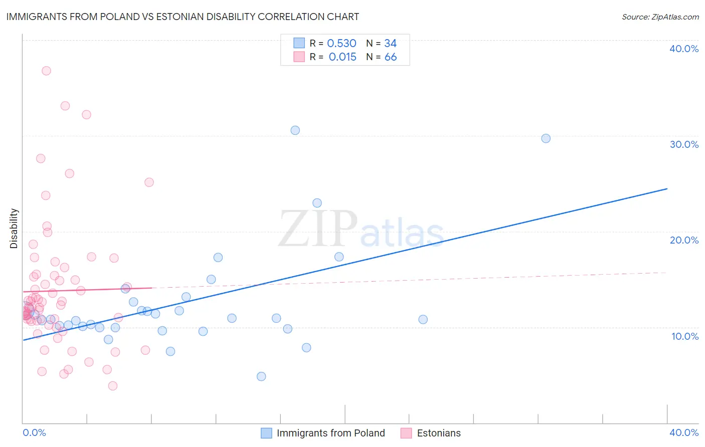 Immigrants from Poland vs Estonian Disability