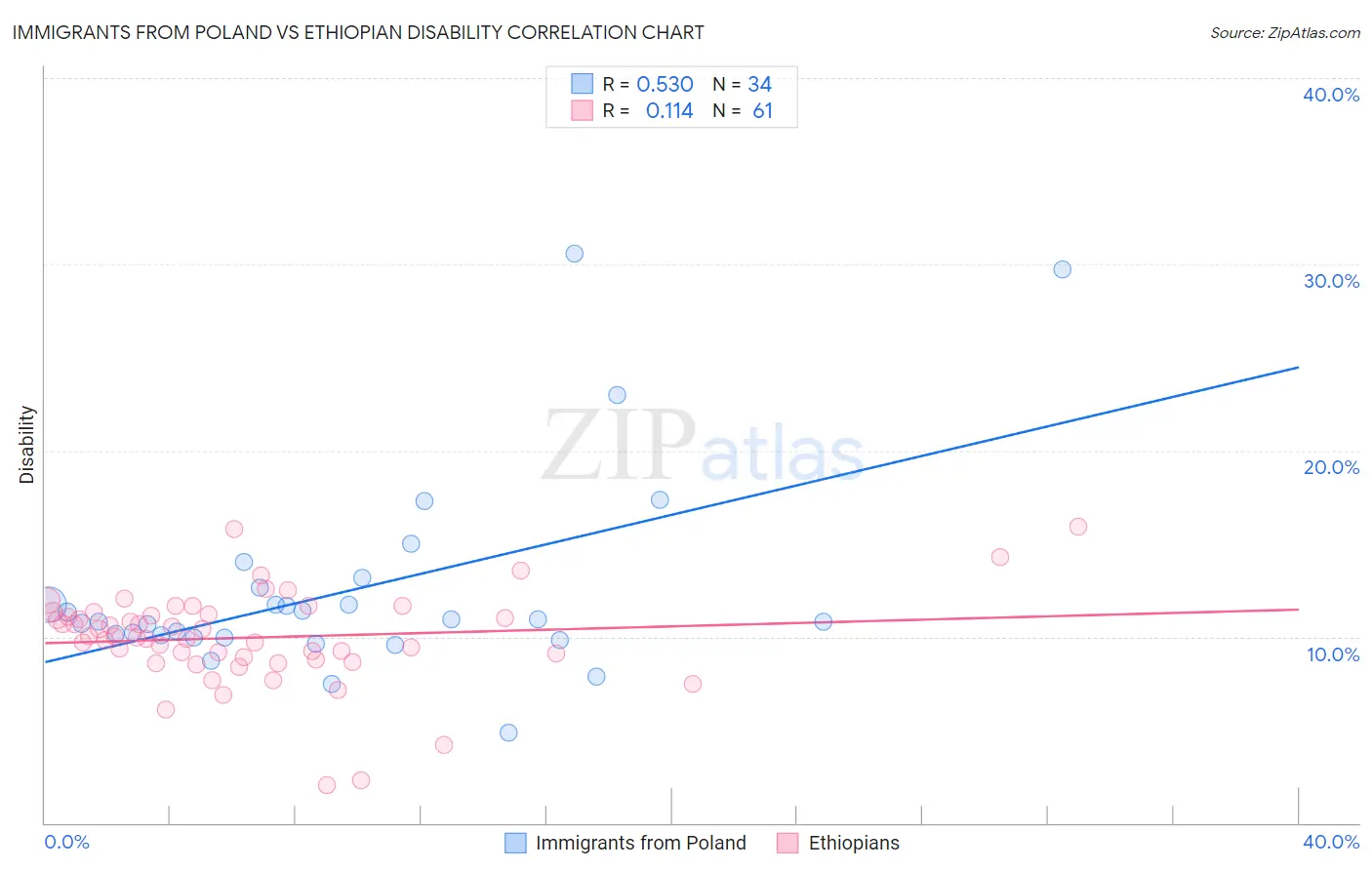 Immigrants from Poland vs Ethiopian Disability