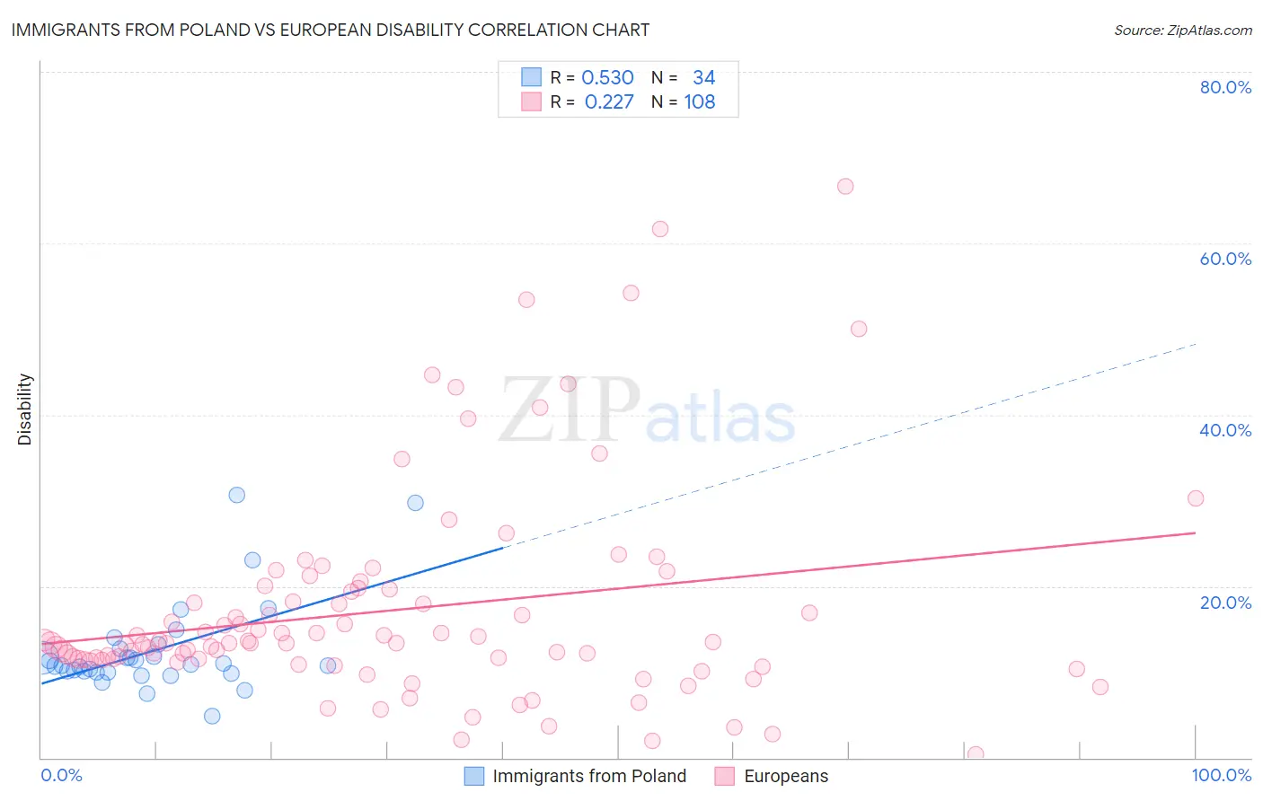 Immigrants from Poland vs European Disability