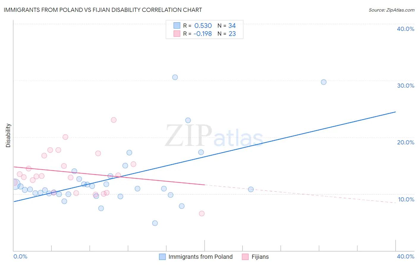 Immigrants from Poland vs Fijian Disability