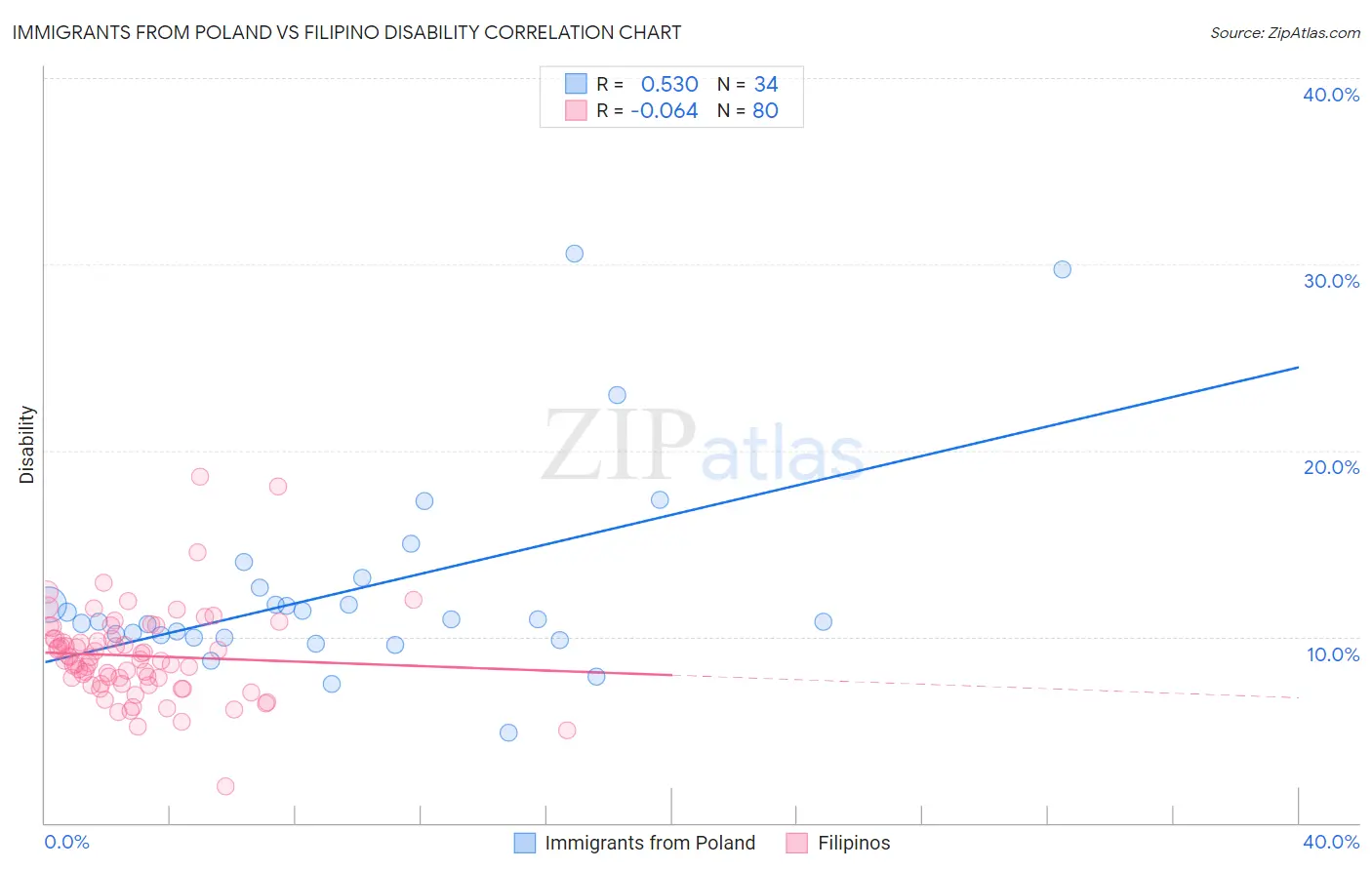 Immigrants from Poland vs Filipino Disability